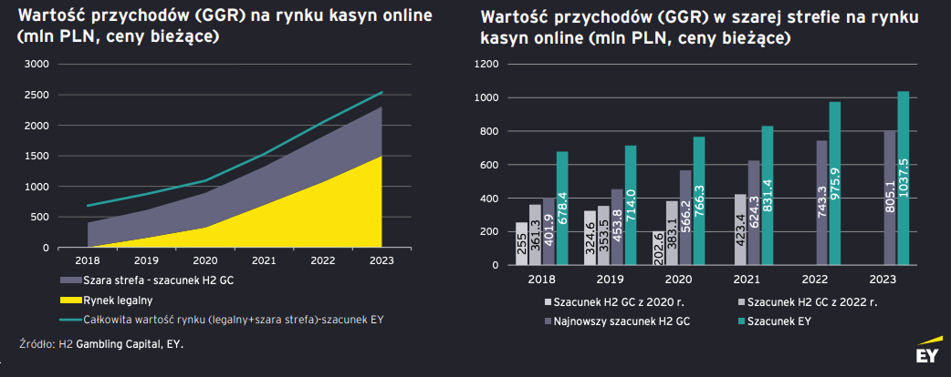 Wykres GGR rynku kasyn online w Polsce według EY i H2 Gambling Capital: porównanie części legalnej i szarej strefy